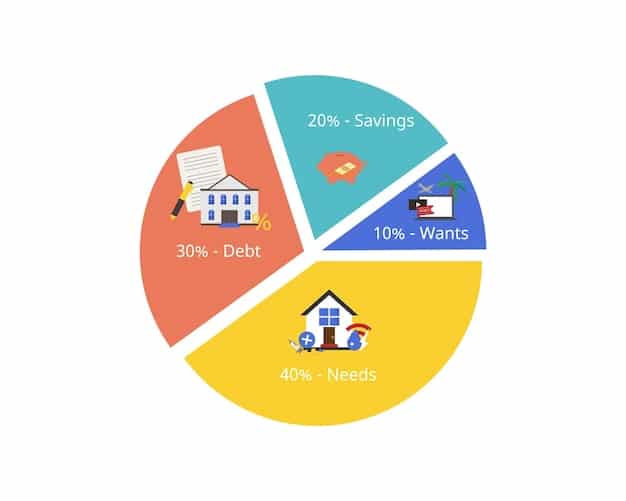A visual breakdown of monthly expenses using a pie chart, illustrating categories like housing, food, transportation, and savings, each shown with a distinct color and percentage.