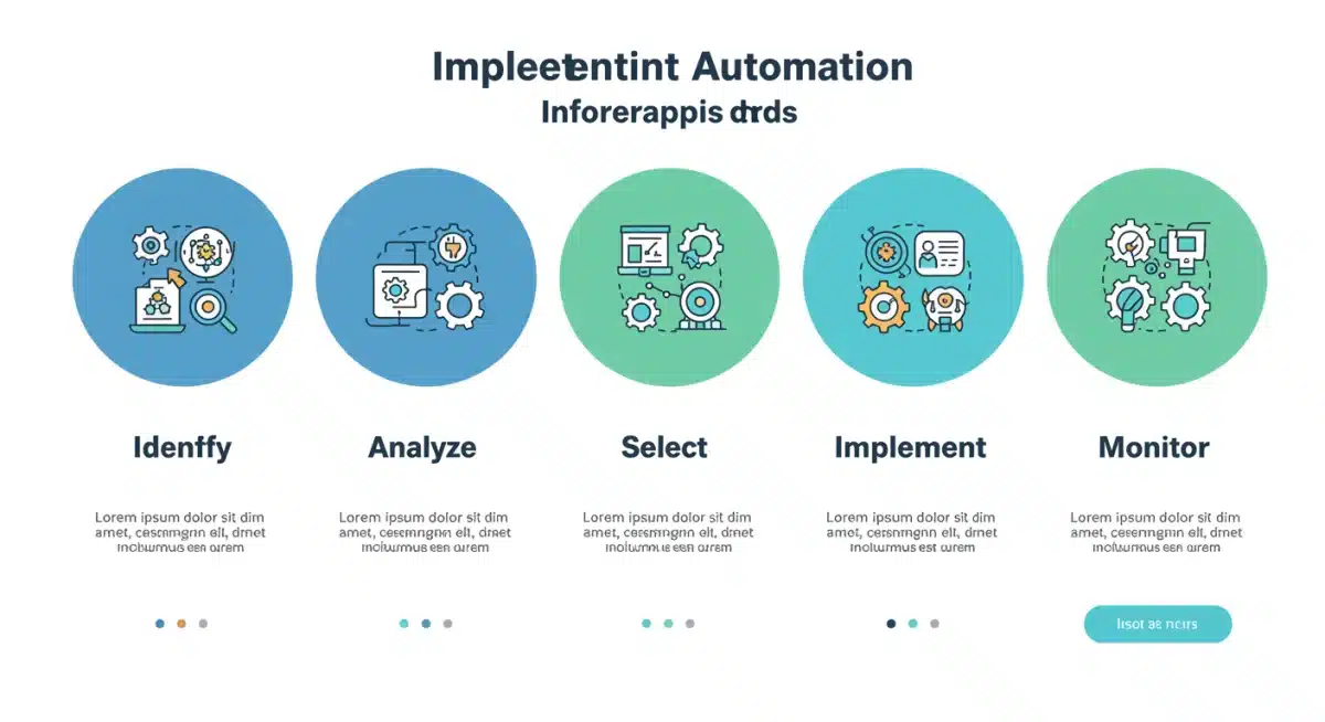 Infographic showing the five steps to implement task automation